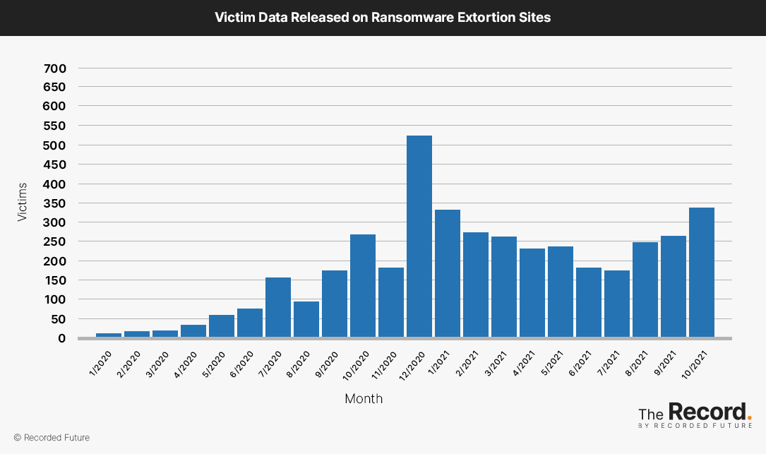 A graph showing victim data released on ransomware extortion sites and a clear upward trend from ~10 to ~350 throughout 2020 and 2021 (source: Recorded Future)