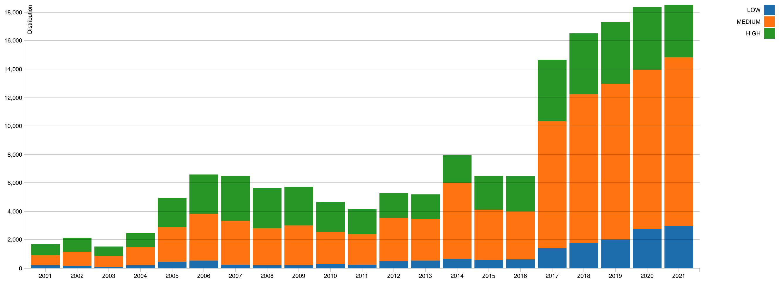 The NIST National Vulnerability Database graph, showing CVSS severity distribution over time, shows while more vulnerabilities were reported this year, the number of high severity issues fell as a proportion (source: NIST)