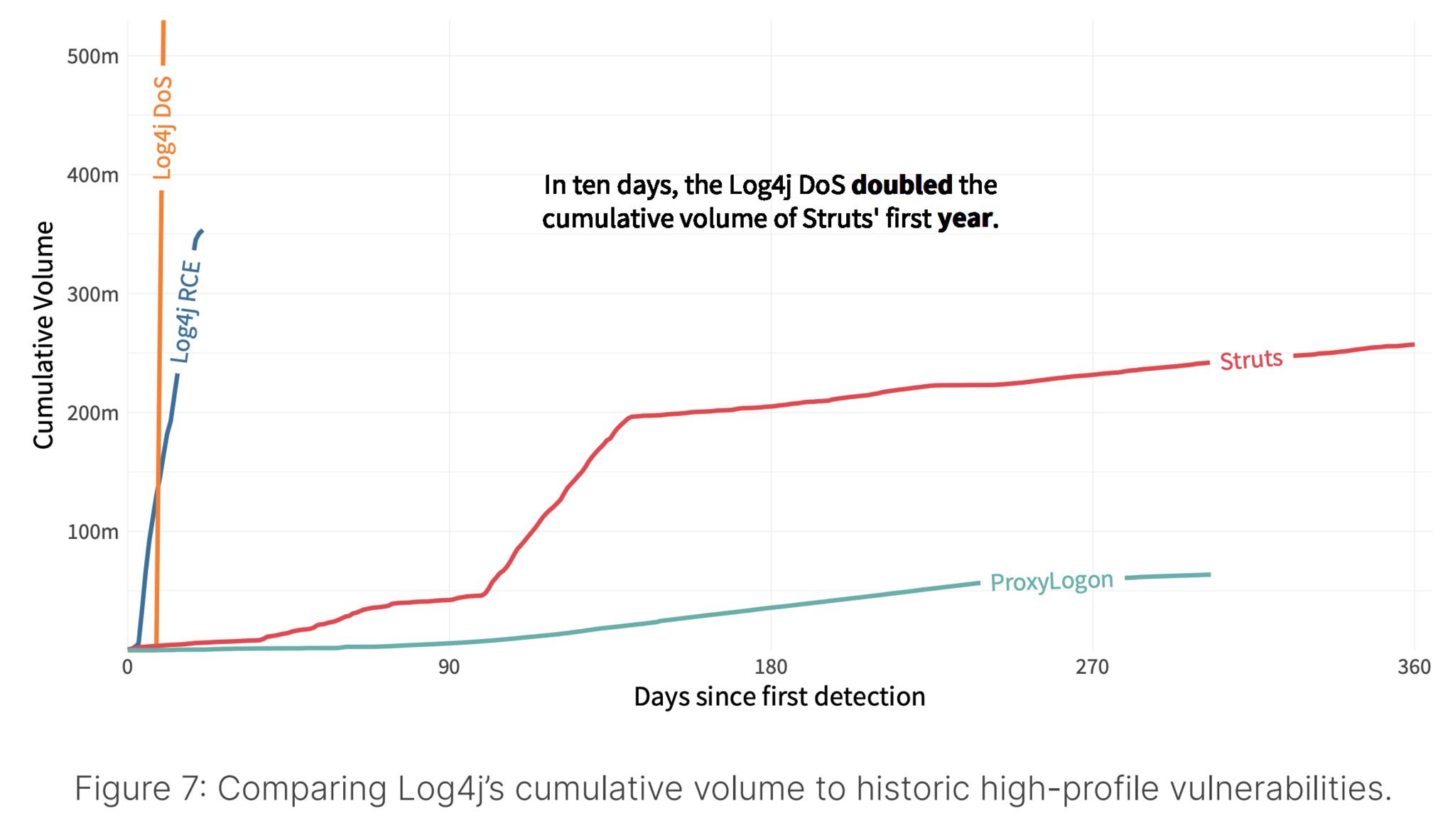 A graph showing the cumulative volume of attacks against days since first detection for Log4Shell, Struts and ProxyLogon (source: Fortinet)