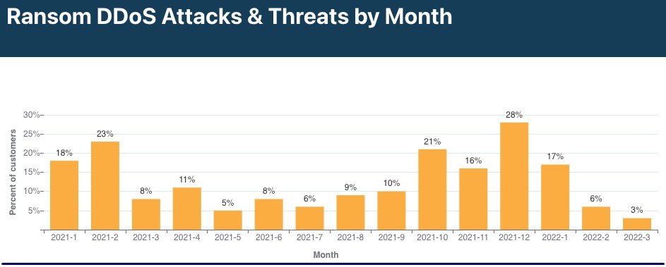 A bar chart showing per centre of Cloudflare customers who were targeted by DDoS and accompanying ransom demands. After a lull through Summer 2021, it peaks in December 2021 at 28% before dropping to just 3% in March 2022. (Source: Cloudflare)