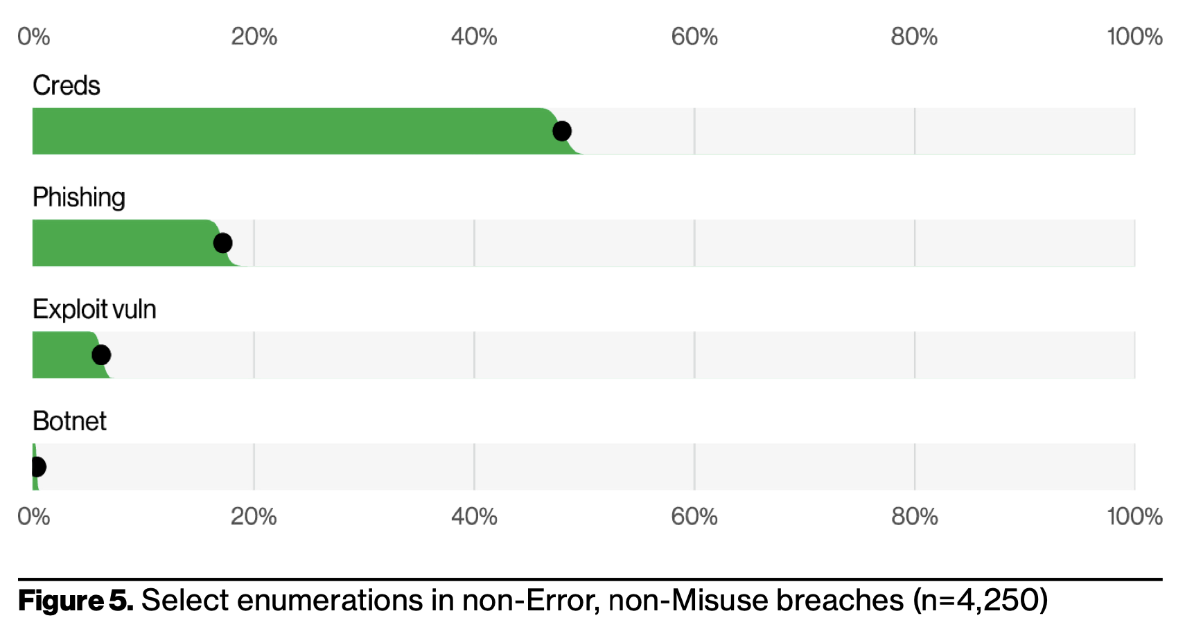 A chart showing that (stolen) credentials are by far and away the most common source of non-error, min-misuse breaches, followed by phishing, with both being more prevalent than exploited vulnerabilities (Source: Verizon DBIR 2022)