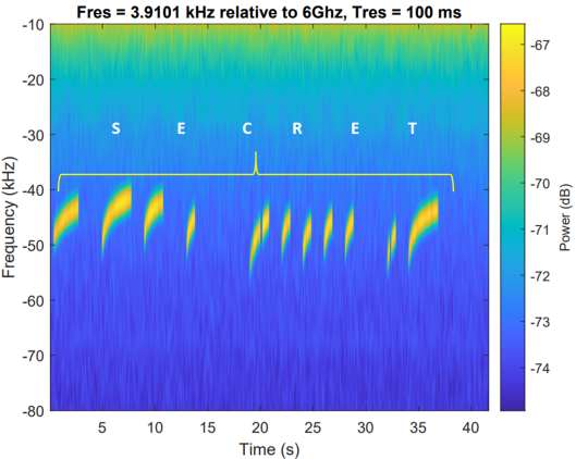 A spectrum graph showing distinct transmissions encoding the letters S E C R E T (source: Mordechai Guri)