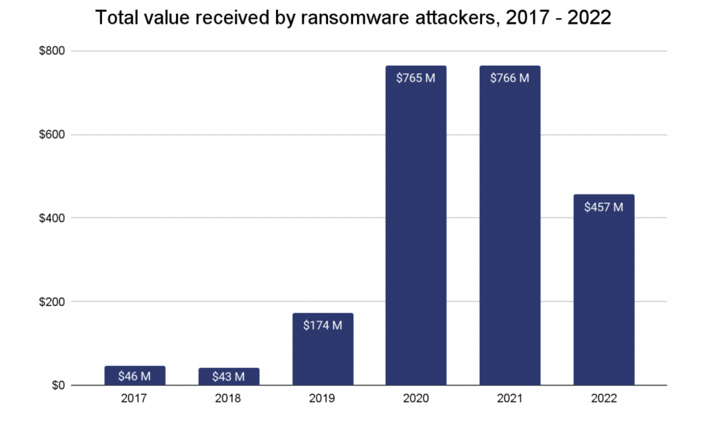 Bar chart showing the total value received by ransomware attackers from 2017 to 2022 (source: Chainalysis)
