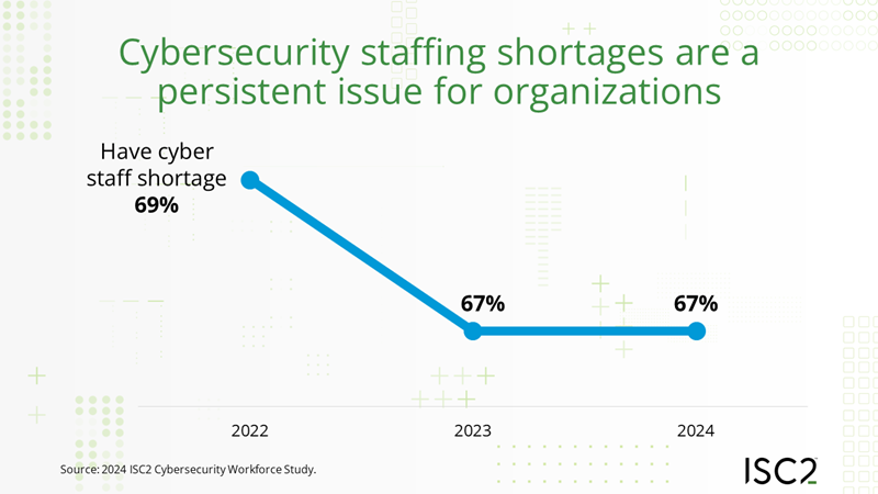 Cyber staffing shortages have dropped from 69% to 67% over the last couple of years, but you’d think it was much more based on this poor chart (source: ISC2)