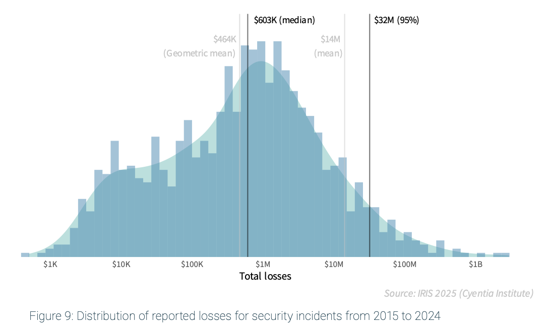 Distribution of reported losses for security incidents from 2015 to 2014 (Source: Cyentia)