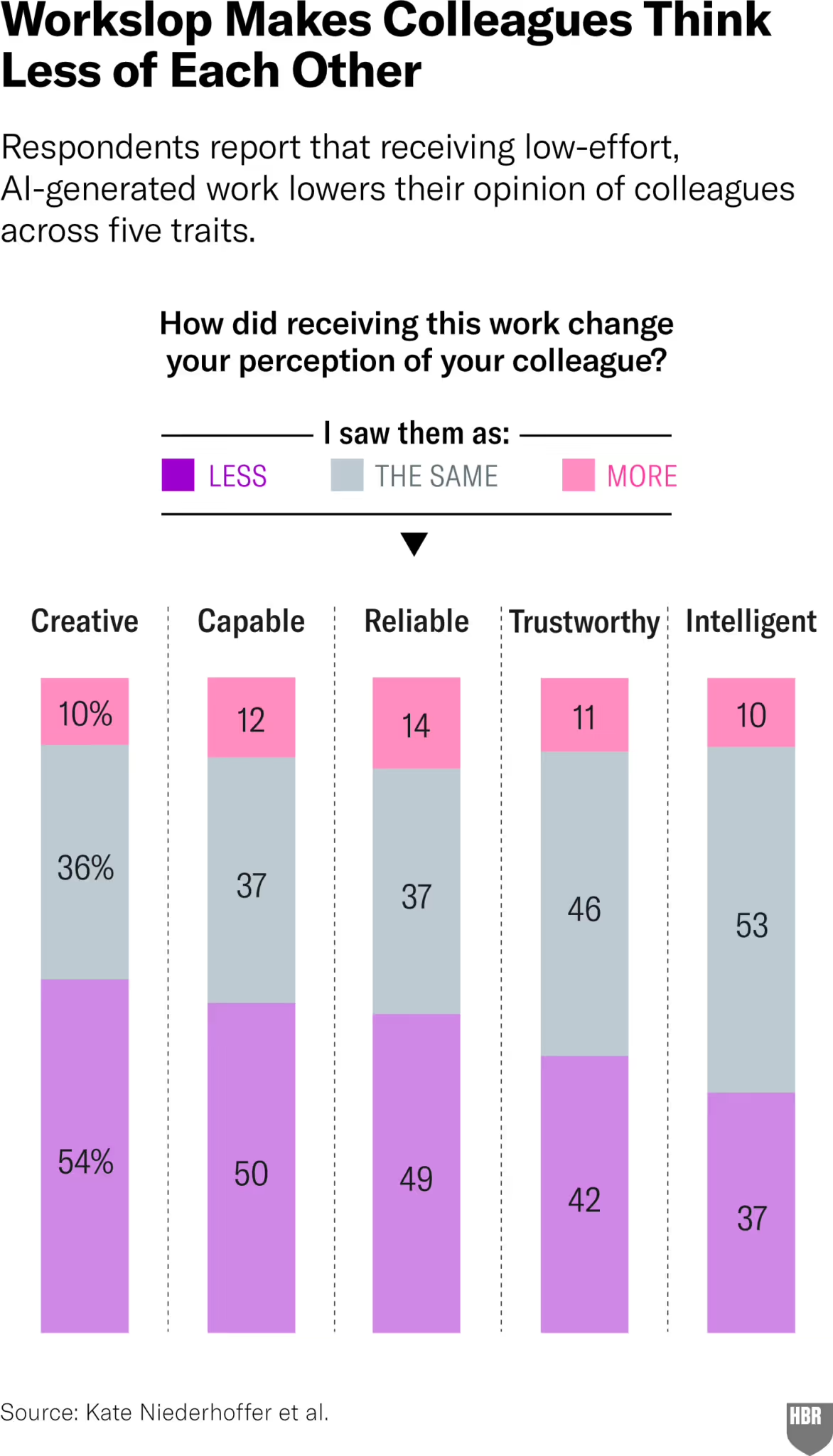 Workslop makes colleagues think less of each other (source: HBR)
