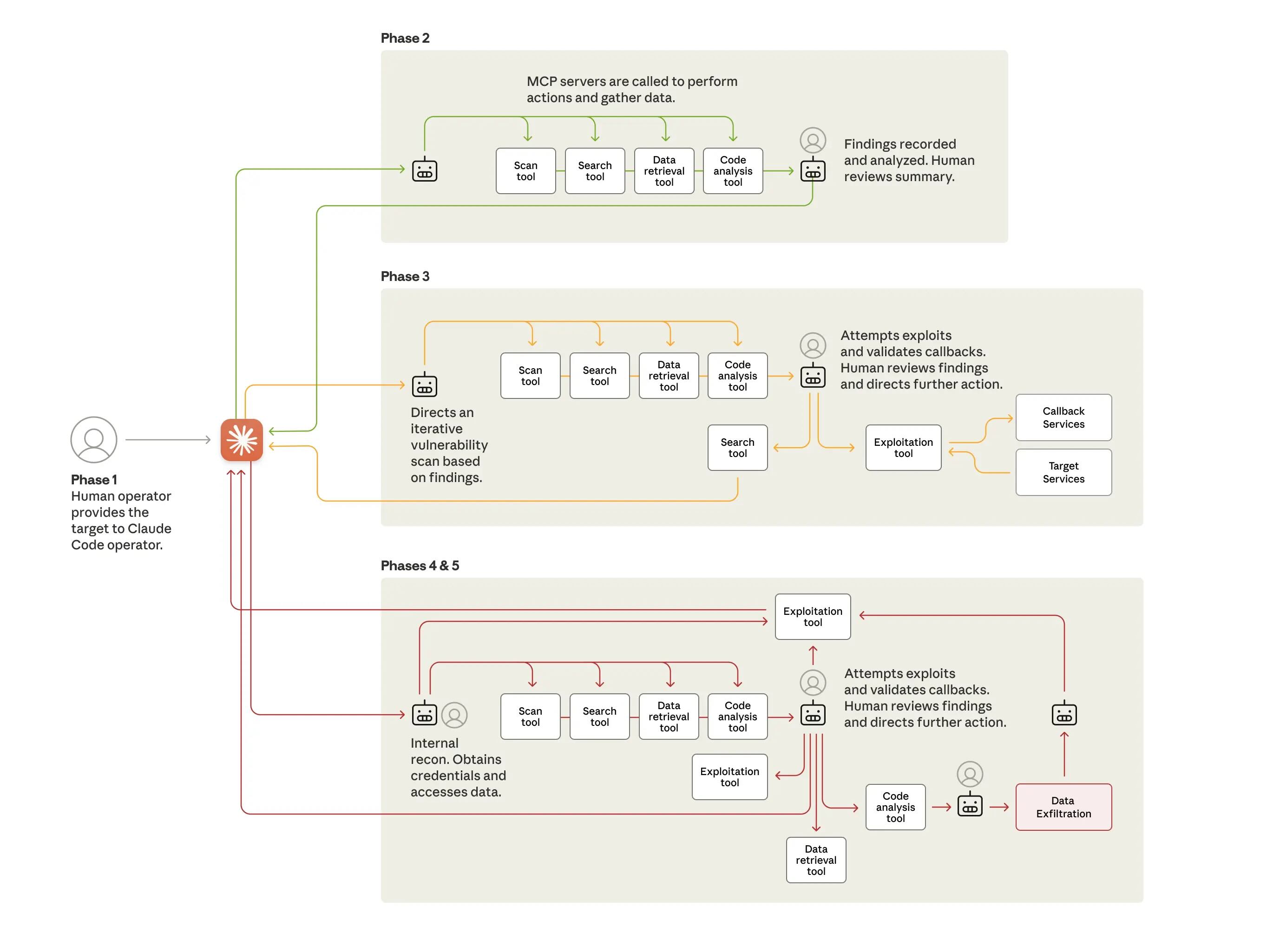 The workflow used by the alleged Chinese state-sponsored group (Source: Anthropic)