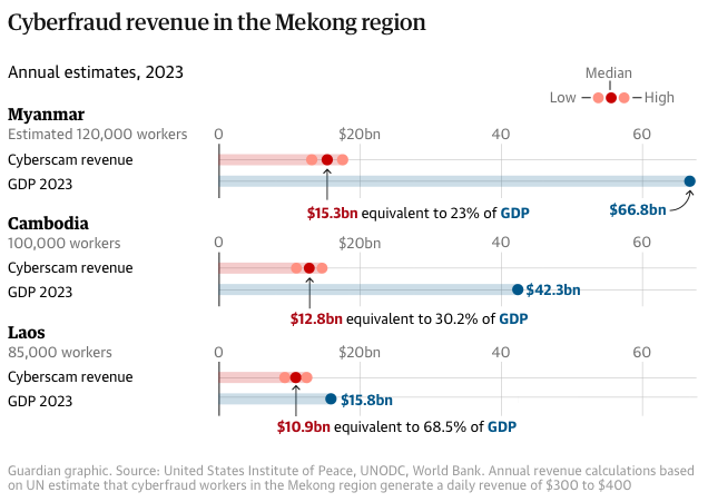 A significant portion of the gross domestic product of Myanmar, Cambodia, and Laos is estimated to come from cyber scams (source: The Guardian)