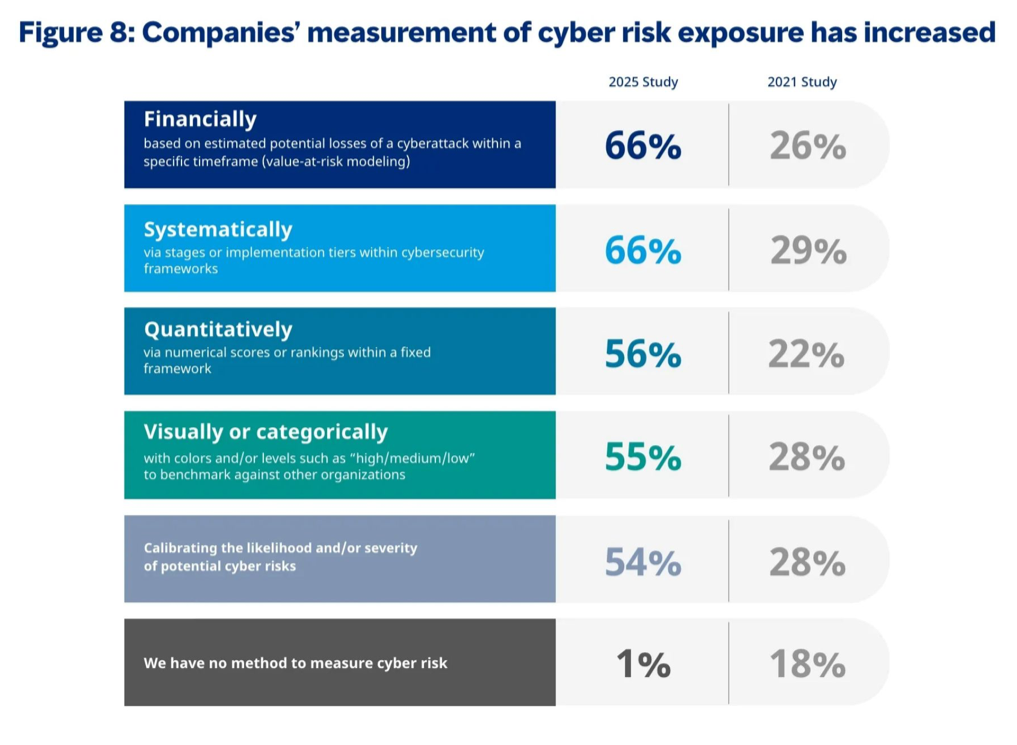Companies’ measurement of cyber risk exposure has increased (Source: Marsh)