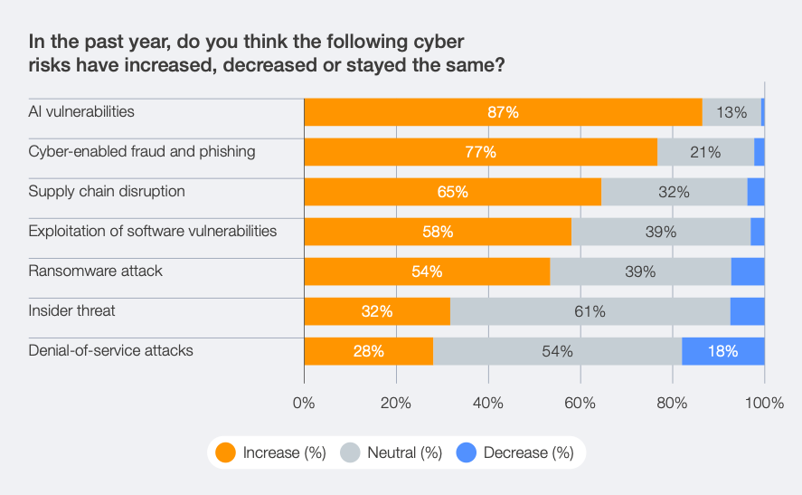 Perception of increase or decreer in cyber risk over the past year (source: WEF)