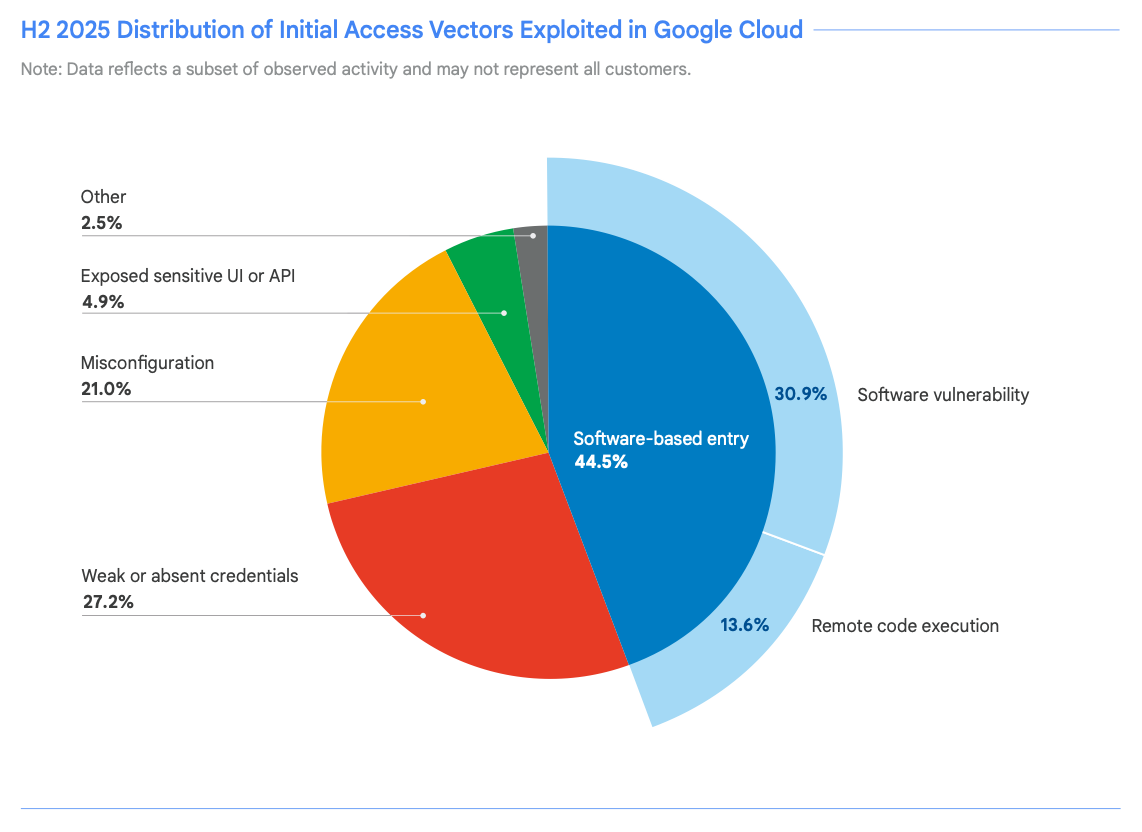H2 2025 Distribution of Initial Access Vectors Exploited in Google Cloud (source: Google)
