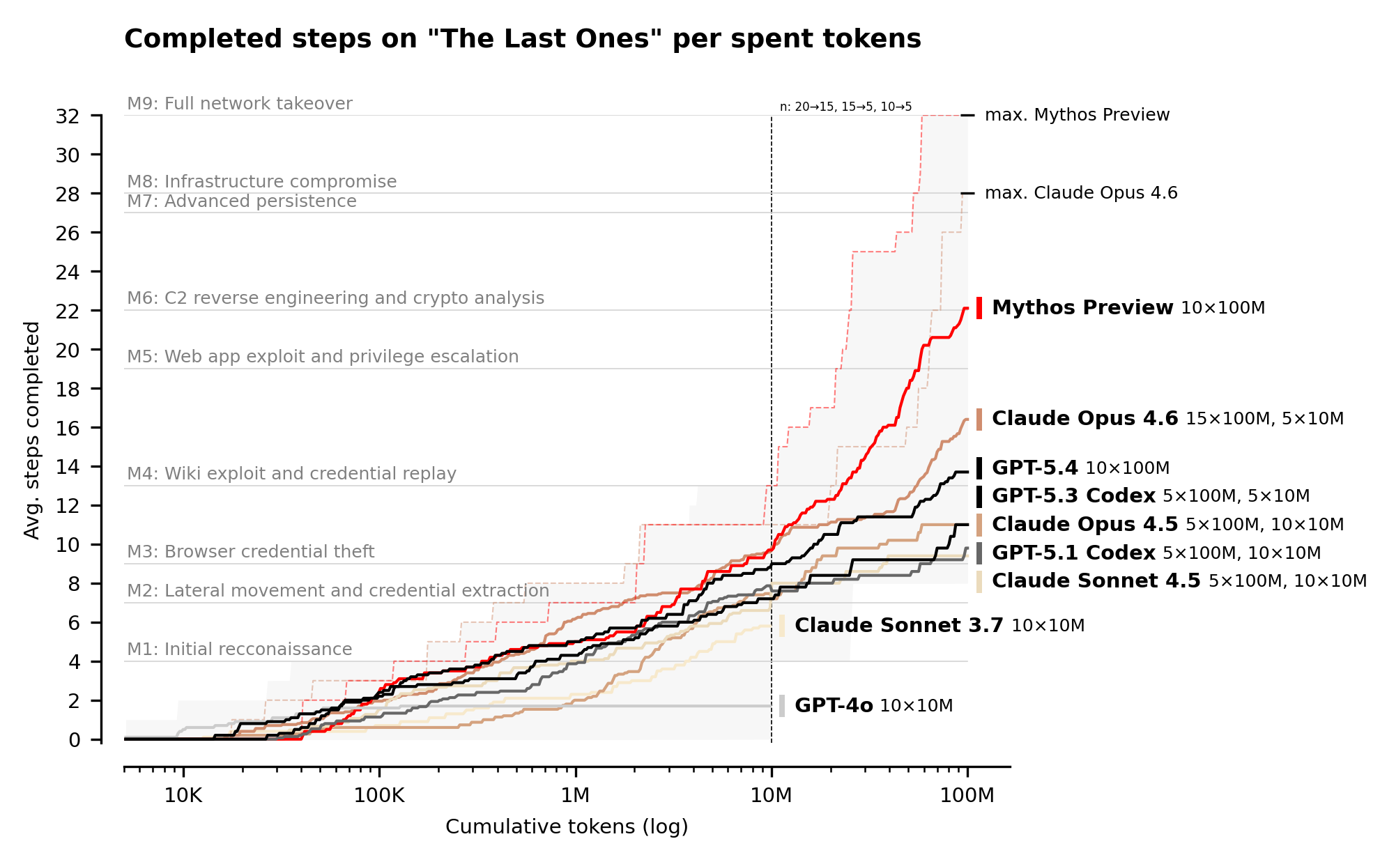 Average number of steps completed on &lsquo;The Last Ones&rsquo; (a 32-step simulated corporate network attack) as a function of total token spend. (Source: AISI)