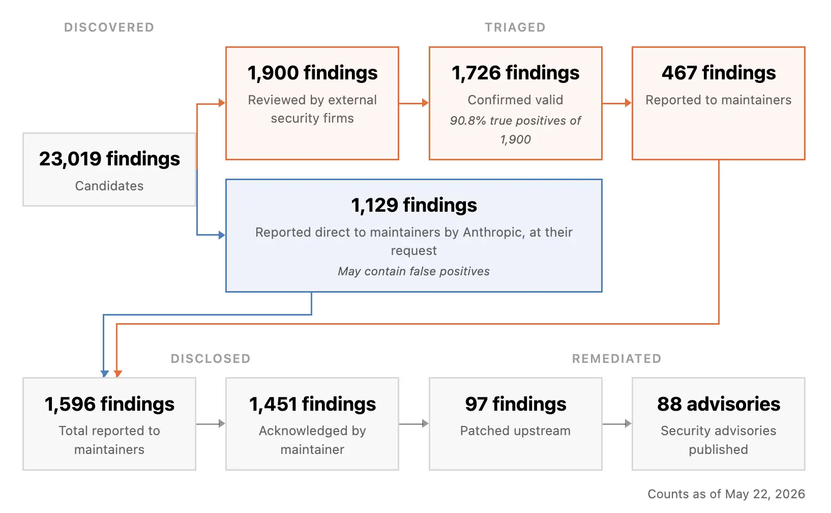 Anthropic’s open source vulnerability dashboard showing all severity vulnerabilities identified by Mythos preview (source: Anthropic)